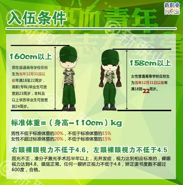自2014年起,征兵条件身体放宽,男性身高160cm以上,女性身高158cm以上.